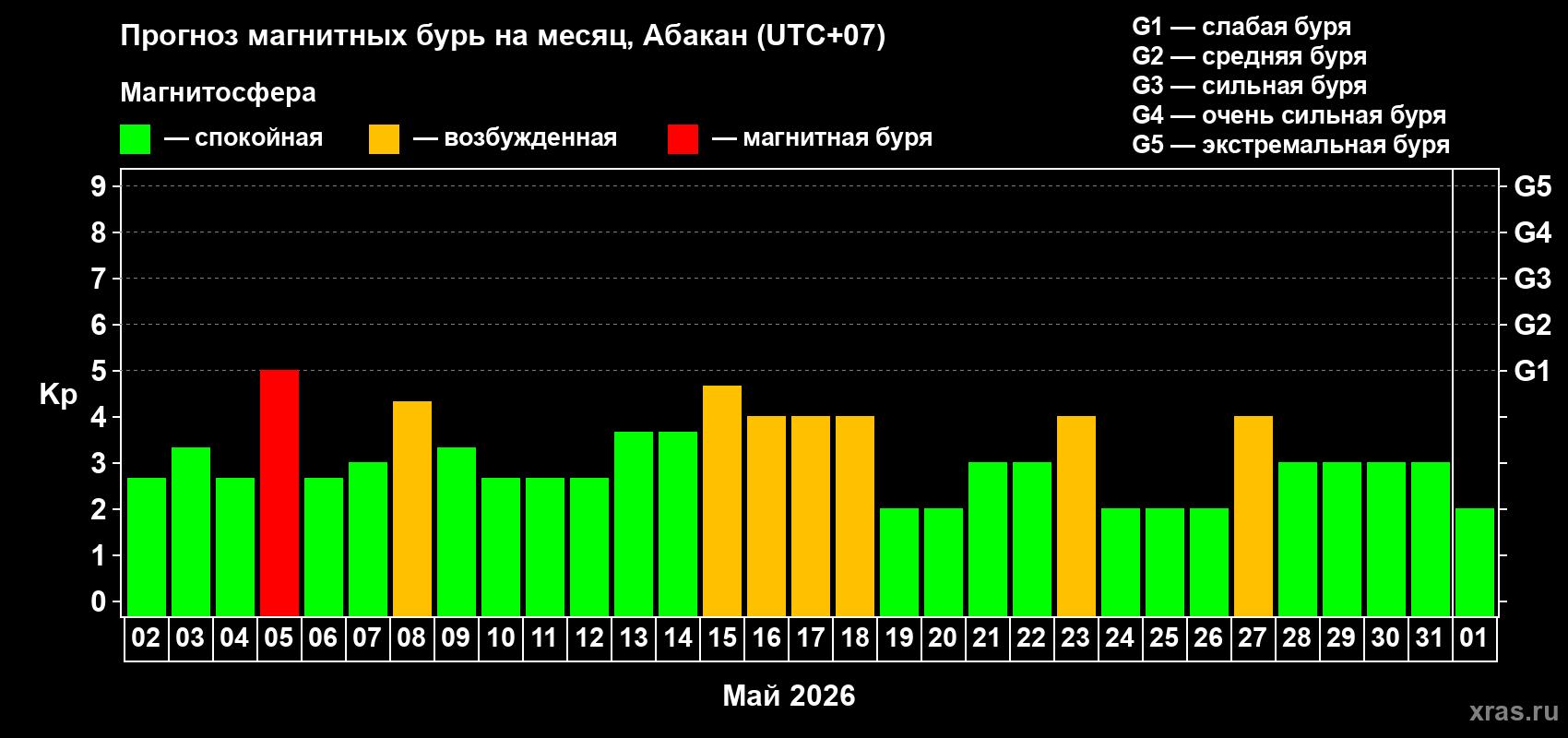 Прогноз максимального суточного геомагнитного индекса Kp на <b>1 месяц</b> (31 день) <b>с 02 мая по 01 июня 2026 г</b>