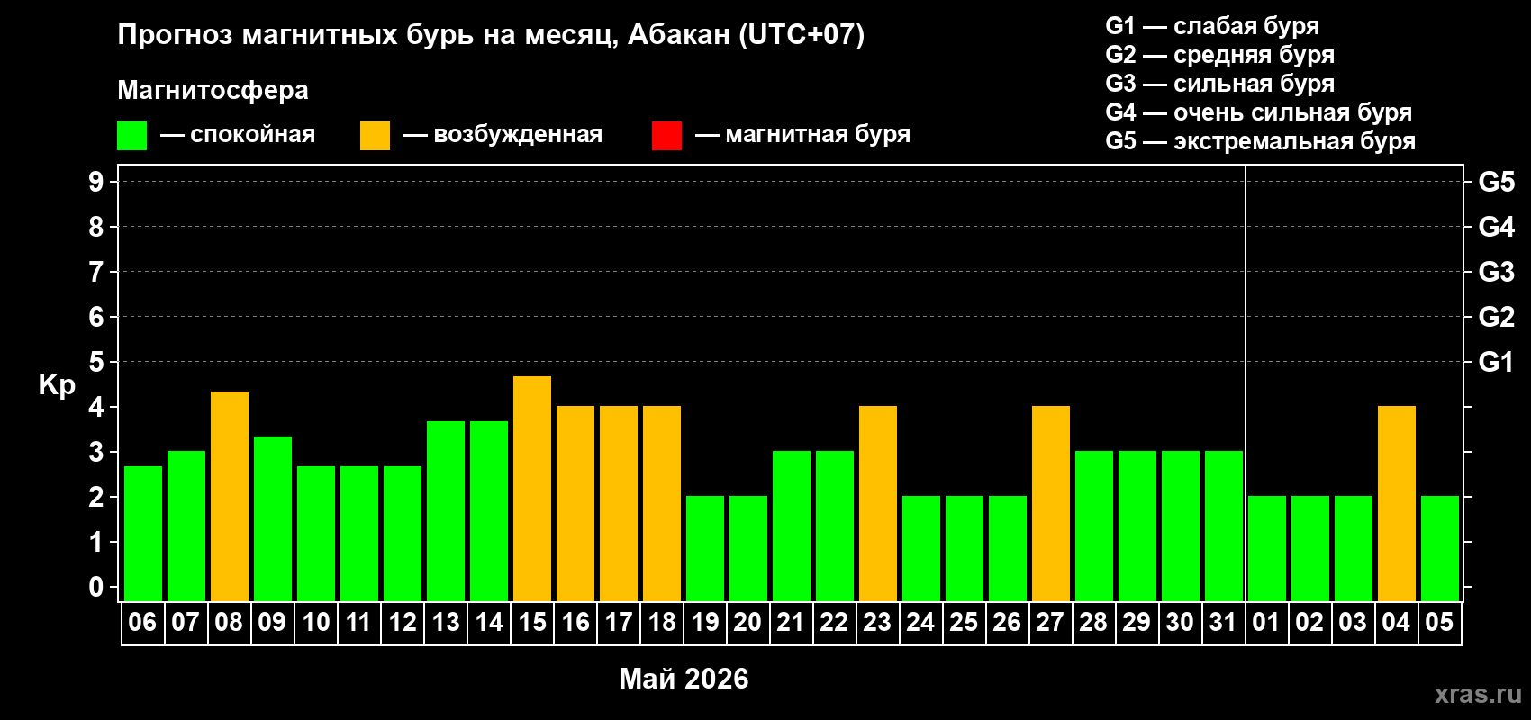 Прогноз максимального суточного геомагнитного индекса&nbsp;Kp на <b>1 месяц</b> (31 день) <b>с 06 мая по 05 июня 2026 г</b>