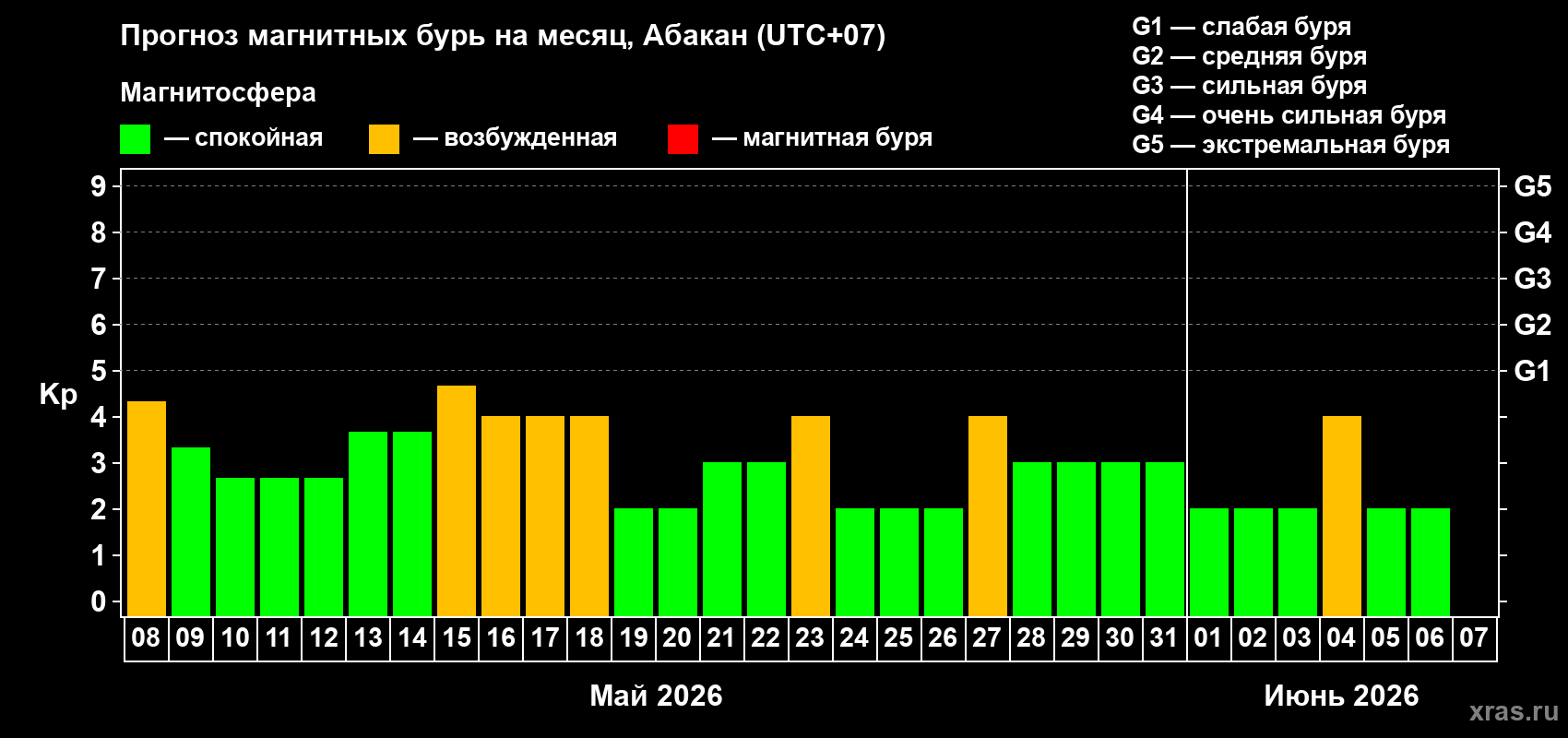 Прогноз максимального суточного геомагнитного индекса&nbsp;Kp на <b>1 месяц</b> (31 день) <b>с 08 мая по 07 июня 2026 г</b>
