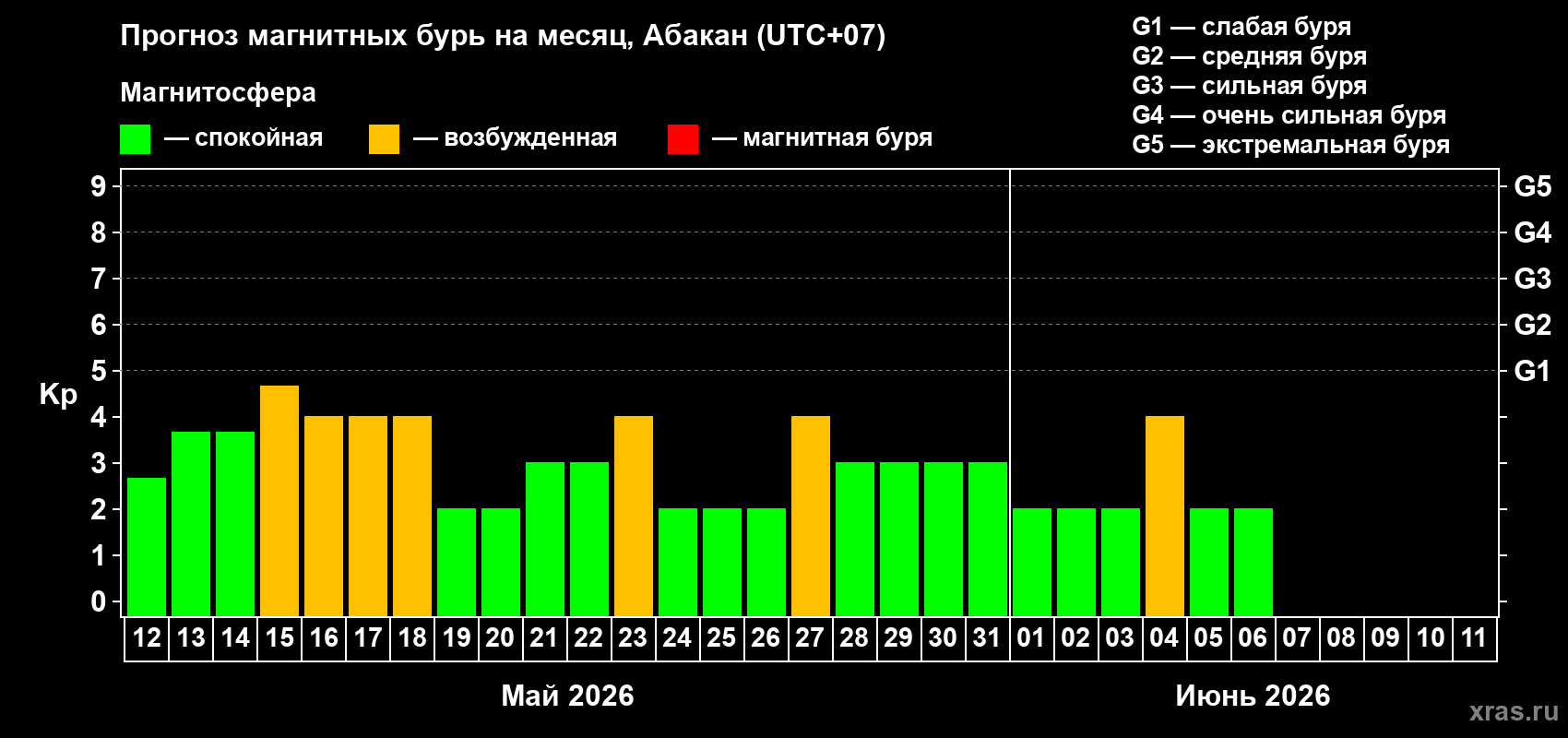 Прогноз максимального суточного геомагнитного индекса&nbsp;Kp на <b>1 месяц</b> (31 день) <b>с 12 мая по 11 июня 2026 г</b>