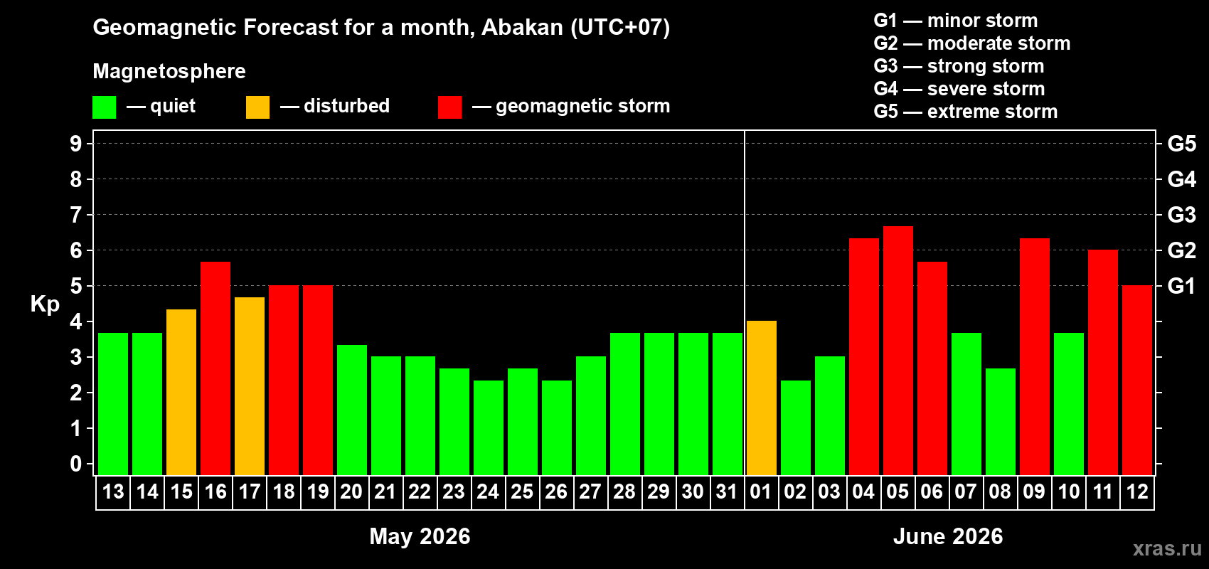 Forecast of the daily maximal value of geomagnetic index Kp for <b>1 month</b> (31 days) <b>from May 13, 2026 to Jun 12, 2026</b>