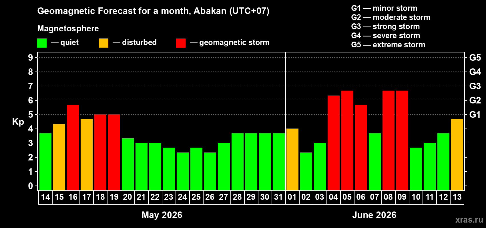 Forecast of the daily maximal value of geomagnetic index Kp for <b>1 month</b> (31 days) <b>from May 14, 2026 to Jun 13, 2026</b>