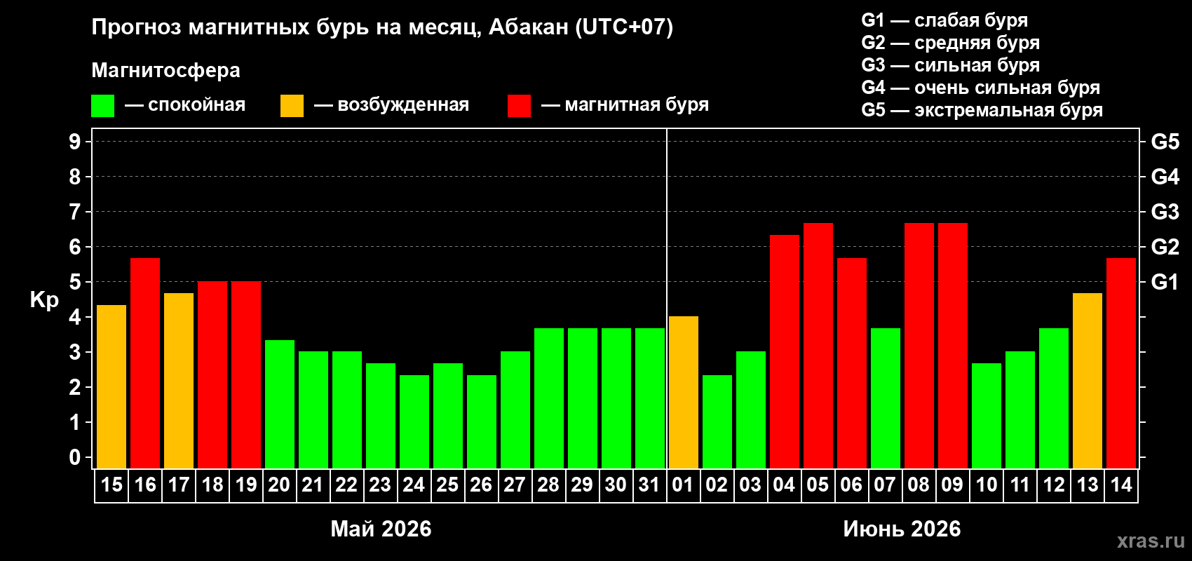 Прогноз максимального суточного геомагнитного индекса Kp на <b>1 месяц</b> (31 день) <b>с 15 мая по 14 июня 2026 г</b>