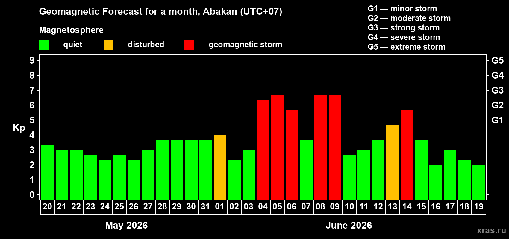 Forecast of the daily maximal value of geomagnetic index&nbsp;Kp for <b>1 month</b> (31 days) <b>from May 20, 2026 to Jun 19, 2026</b>
