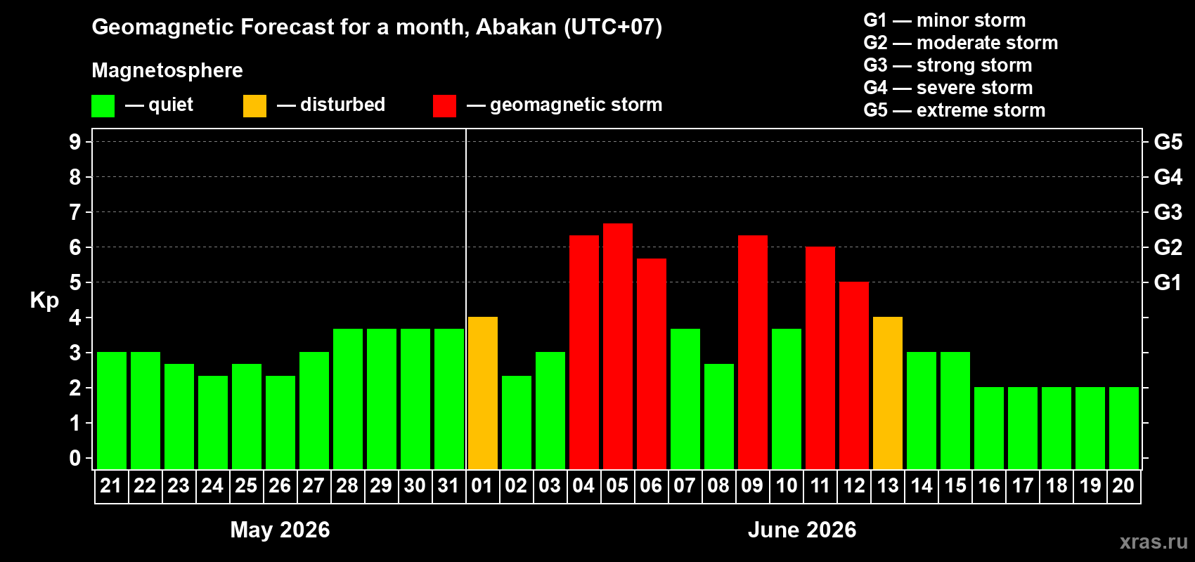 Forecast of the daily maximal value of geomagnetic index&nbsp;Kp for <b>1 month</b> (31 days) <b>from May 21, 2026 to Jun 20, 2026</b>