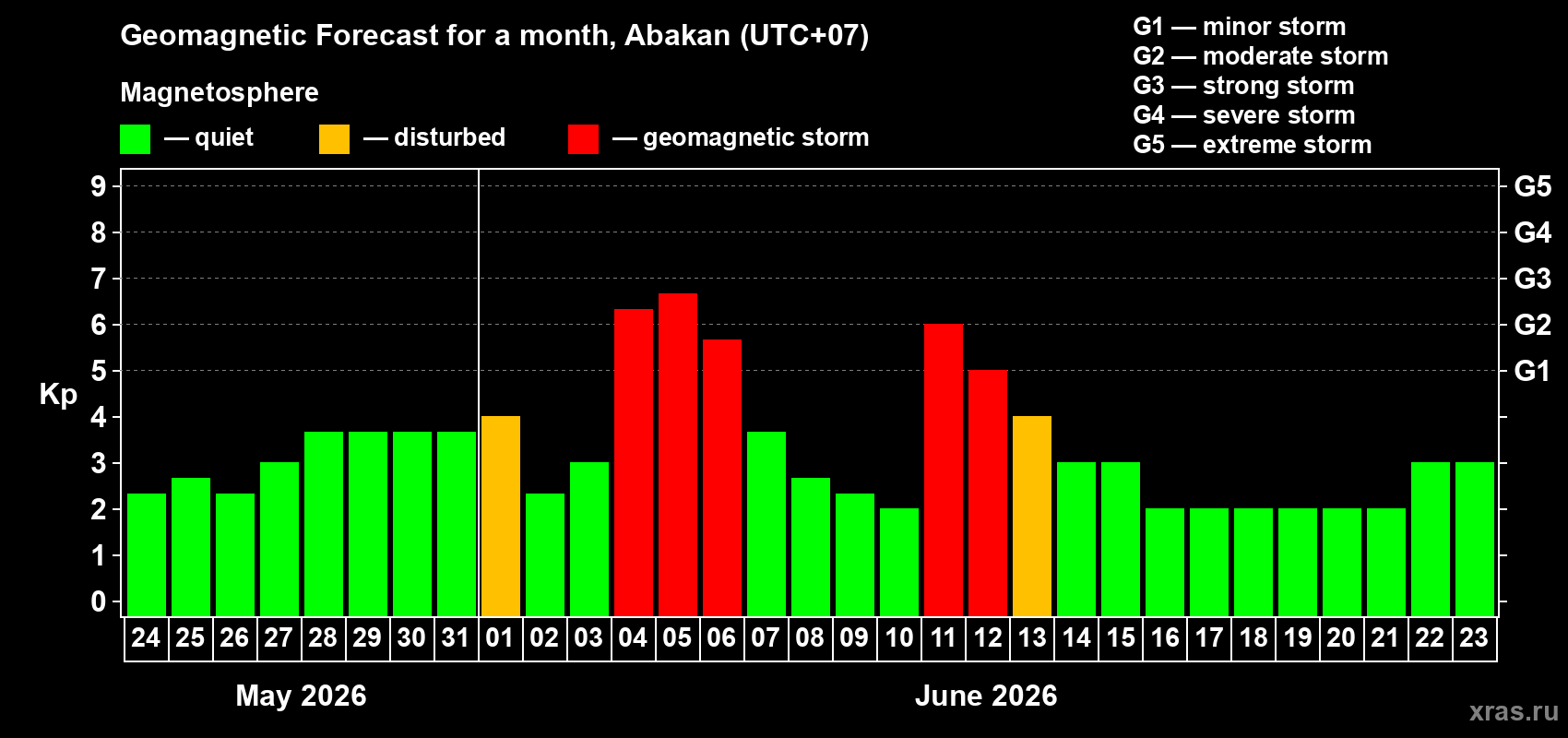 Forecast of the daily maximal value of geomagnetic index Kp for <b>1 month</b> (31 days) <b>from May 24, 2026 to Jun 23, 2026</b>
