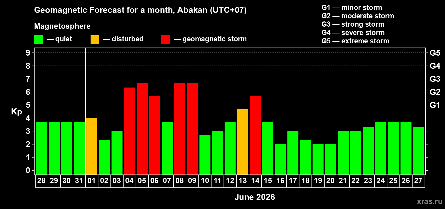 Forecast of the daily maximal value of geomagnetic index&nbsp;Kp for <b>1 month</b> (31 days) <b>from May 28, 2026 to Jun 27, 2026</b>