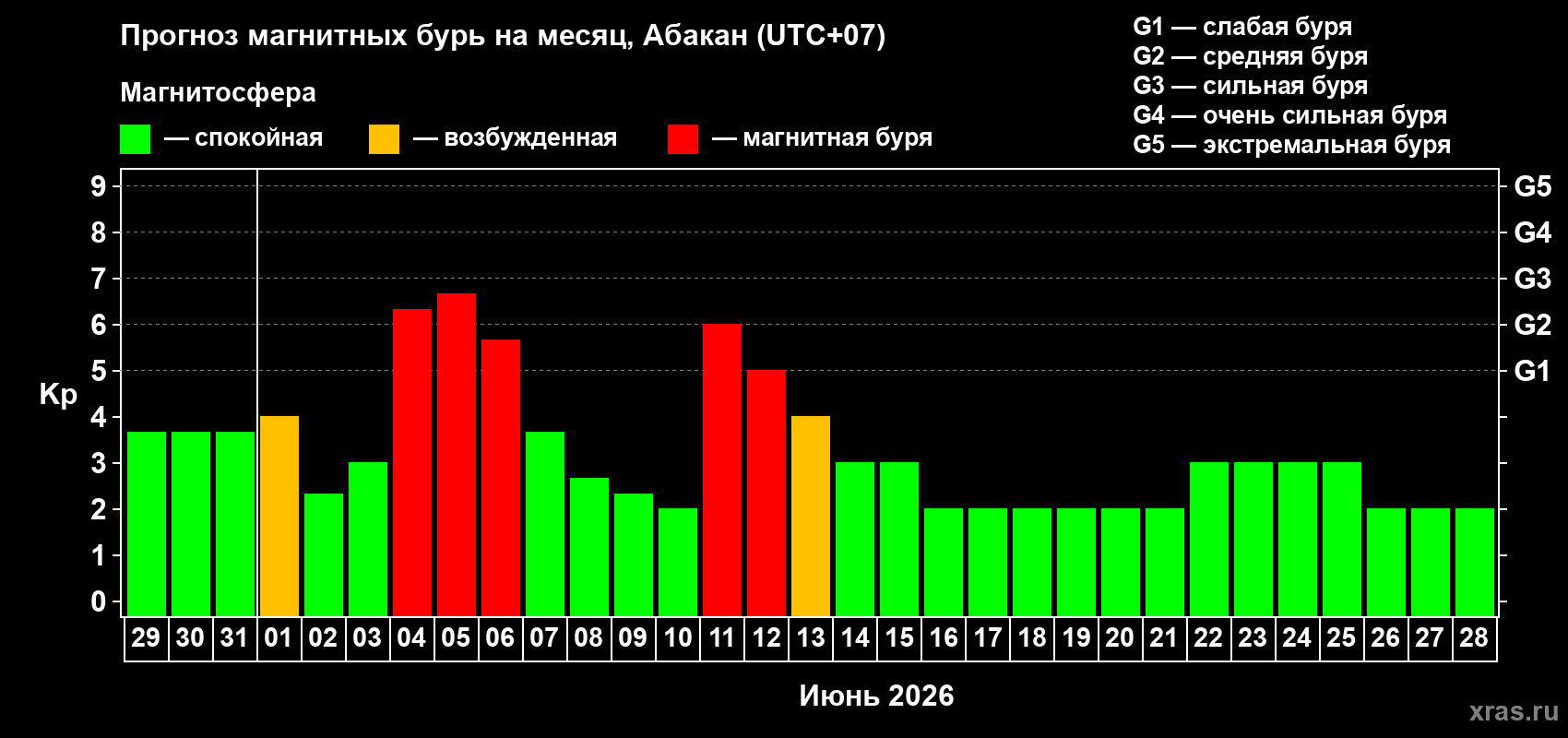 Прогноз максимального суточного геомагнитного индекса Kp на <b>1 месяц</b> (31 день) <b>с 29 мая по 28 июня 2026 г</b>