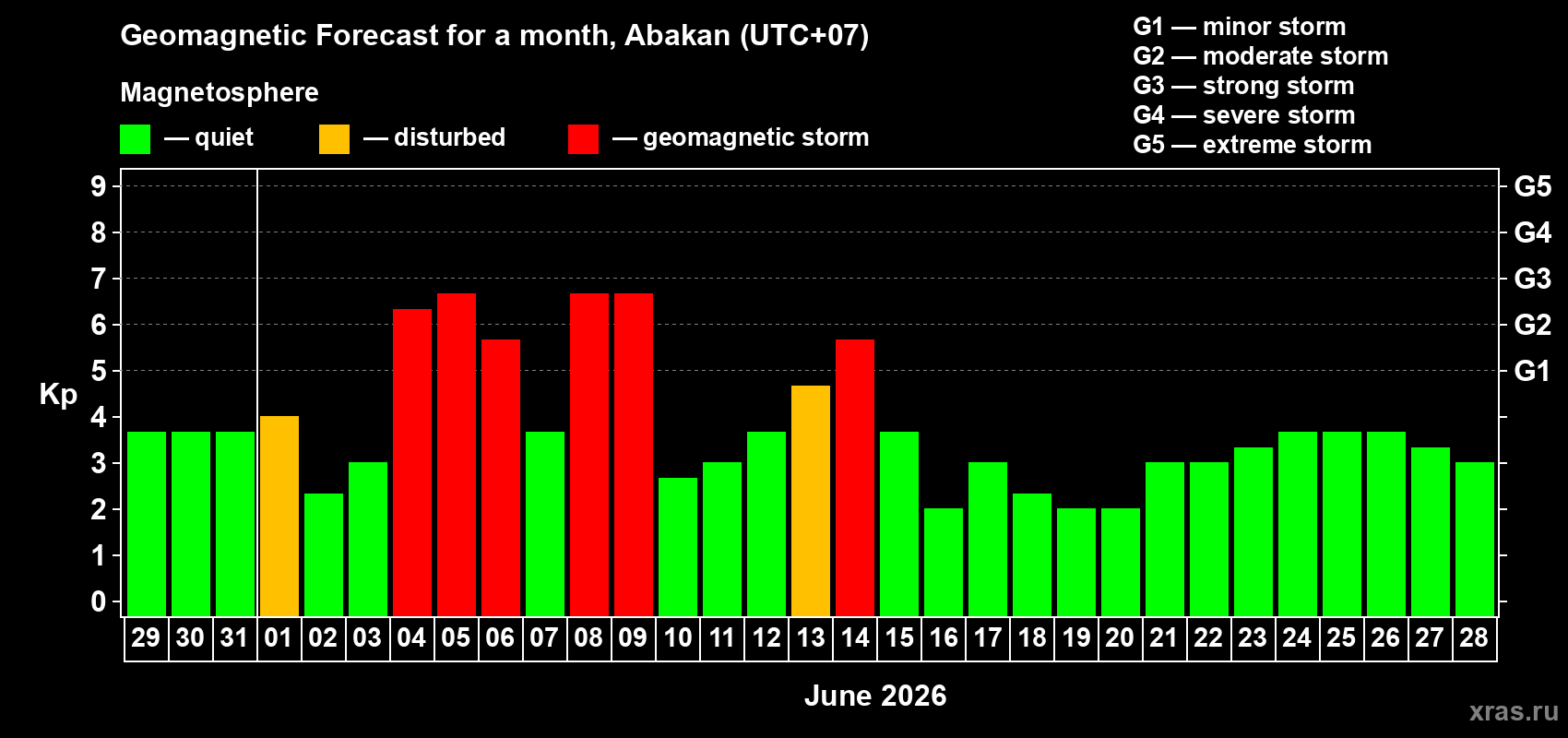 Forecast of the daily maximal value of geomagnetic index Kp for <b>1 month</b> (31 days) <b>from May 29, 2026 to Jun 28, 2026</b>