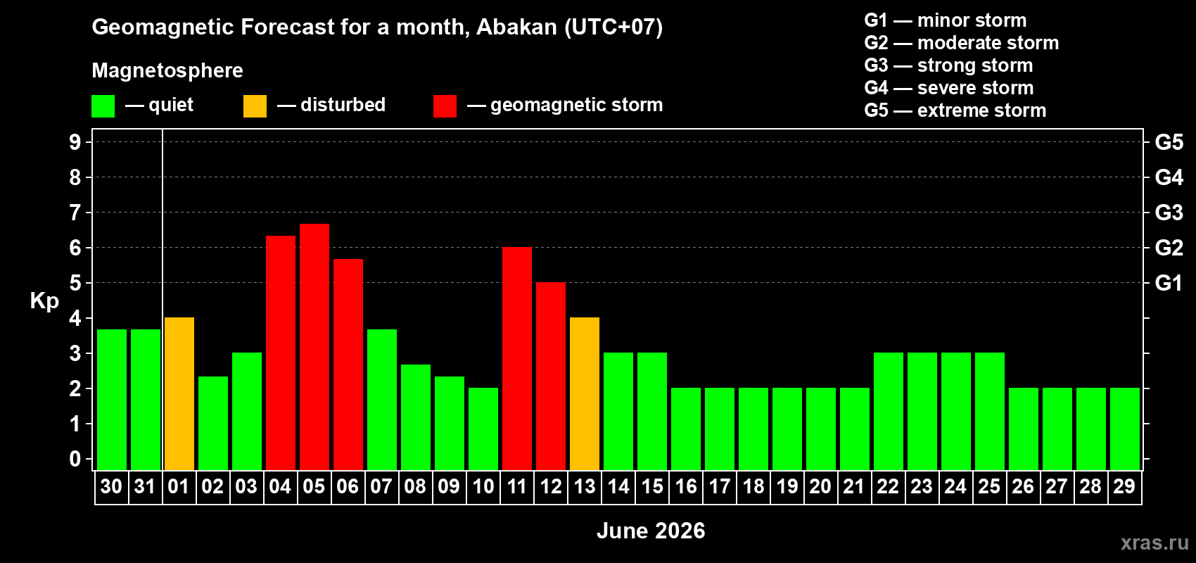 Forecast of the daily maximal value of geomagnetic index Kp for <b>1 month</b> (31 days) <b>from May 30, 2026 to Jun 29, 2026</b>