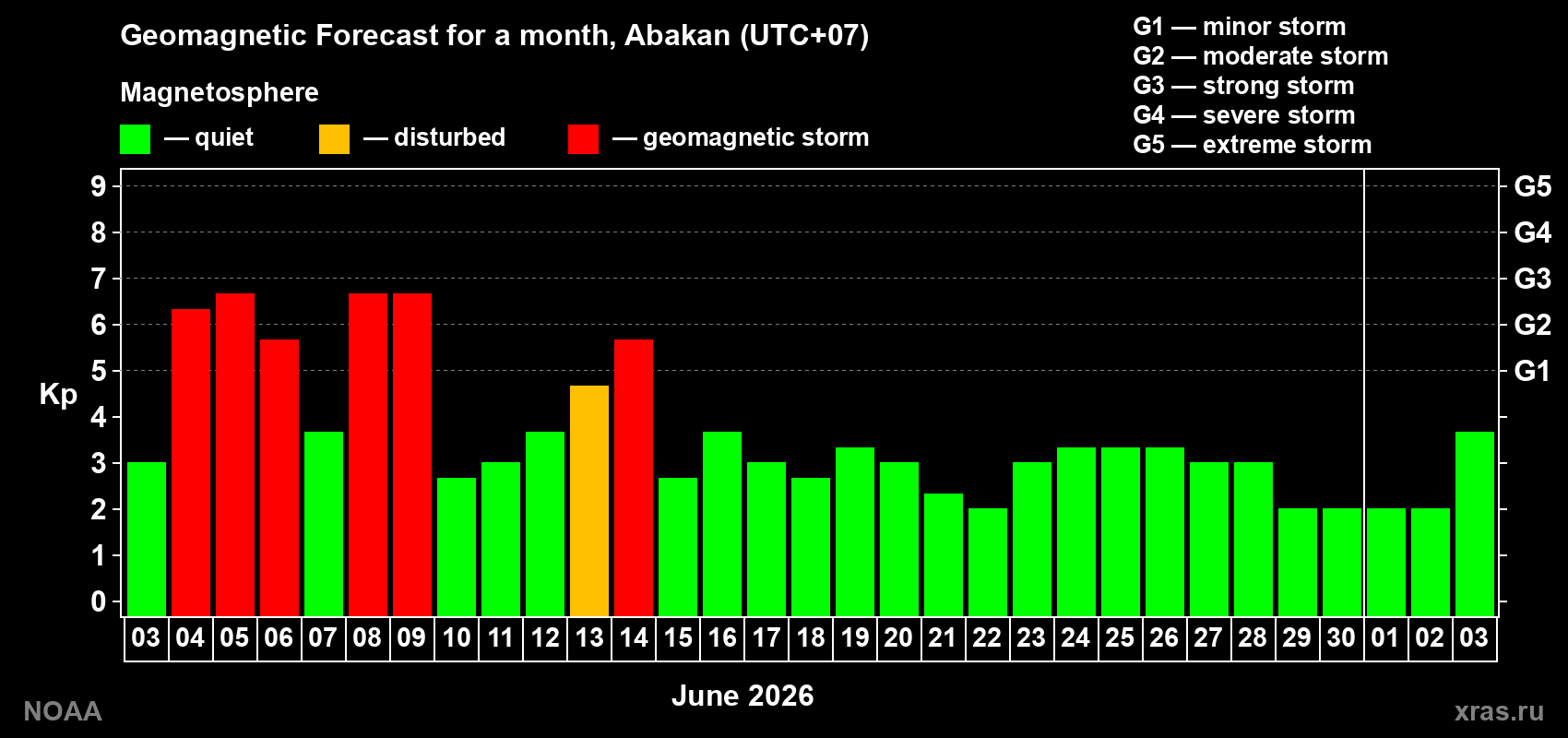 Forecast of the daily maximal value of geomagnetic index Kp for <b>1 month</b> (31 days) <b>from Jun 03, 2026 to Jul 03, 2026</b>