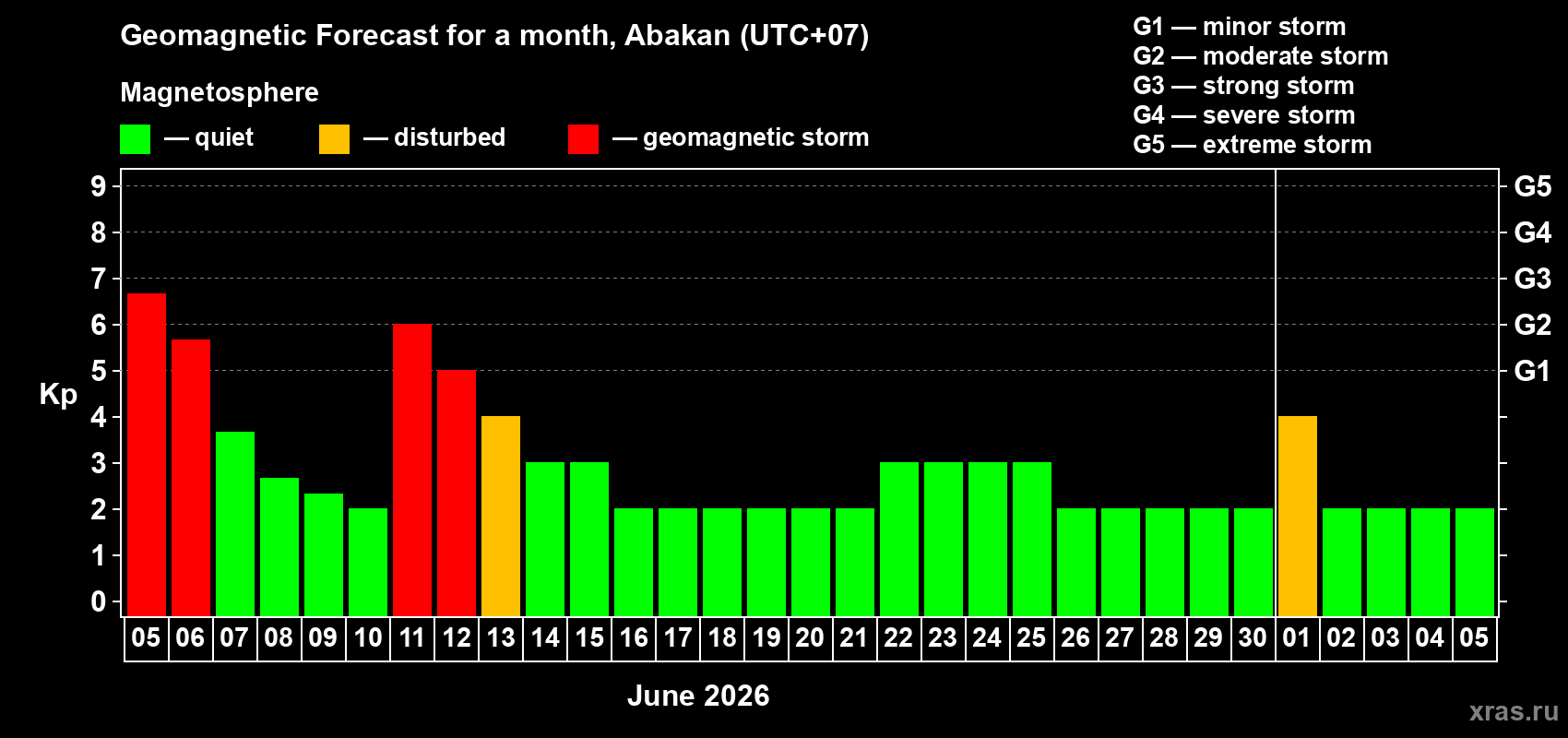 Forecast of the daily maximal value of geomagnetic index Kp for <b>1 month</b> (31 days) <b>from Jun 05, 2026 to Jul 05, 2026</b>