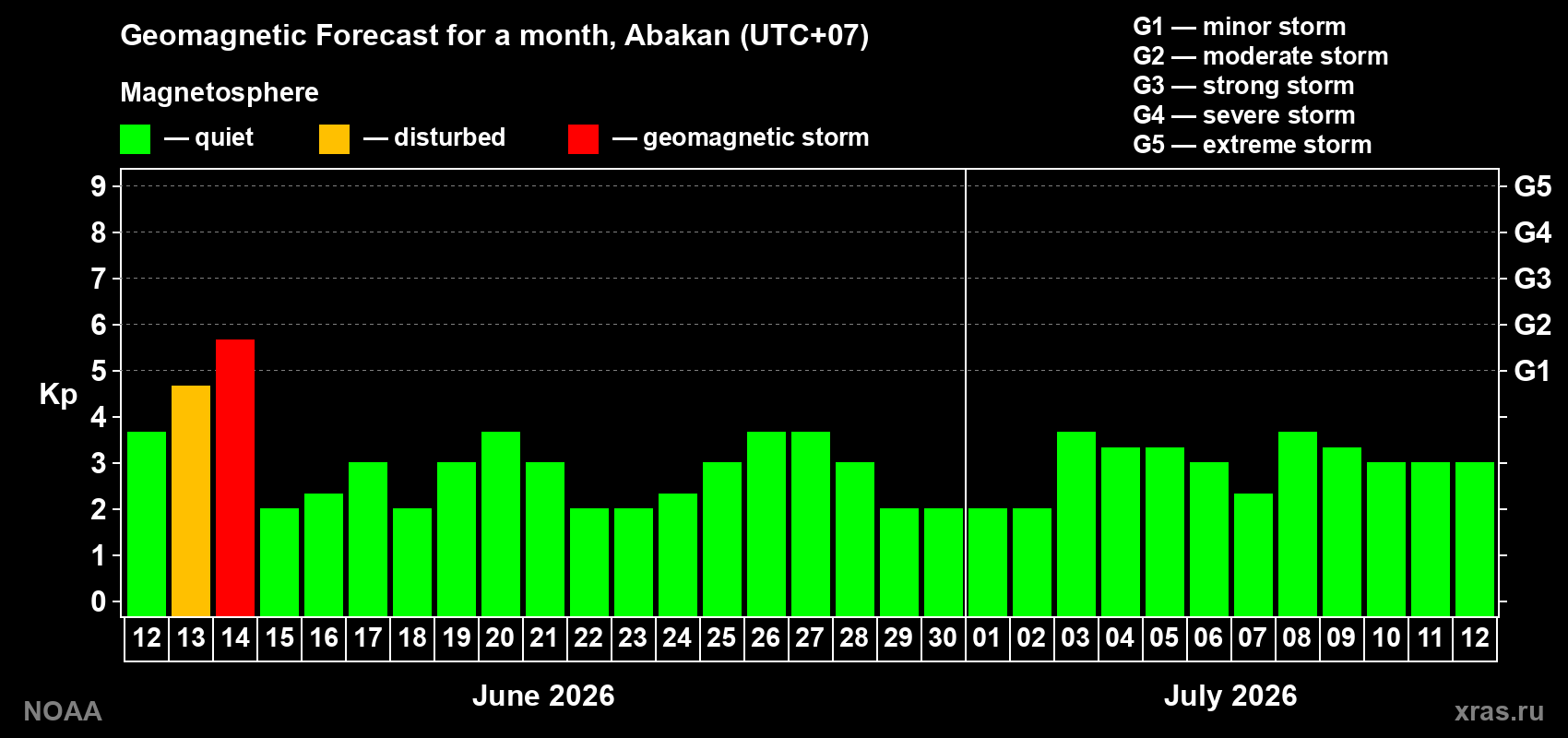 Forecast of the daily maximal value of geomagnetic index Kp for <b>1 month</b> (31 days) <b>from Jun 12, 2026 to Jul 12, 2026</b>
