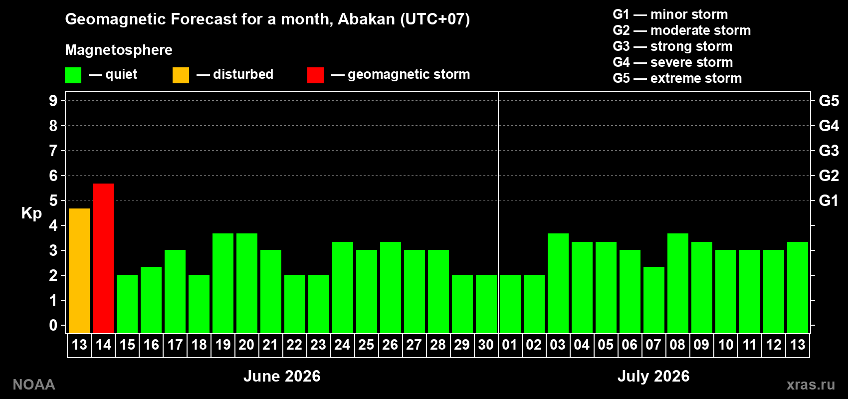 Forecast of the daily maximal value of geomagnetic index&nbsp;Kp for <b>1 month</b> (31 days) <b>from Jun 13, 2026 to Jul 13, 2026</b>