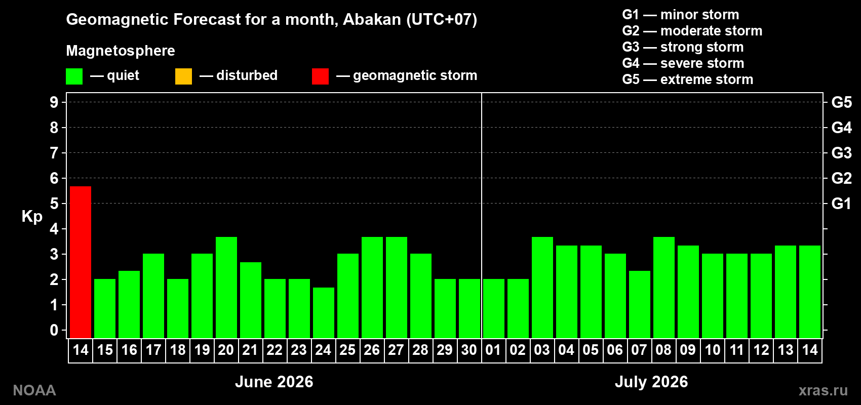 Forecast of the daily maximal value of geomagnetic index Kp for <b>1 month</b> (31 days) <b>from Jun 14, 2026 to Jul 14, 2026</b>