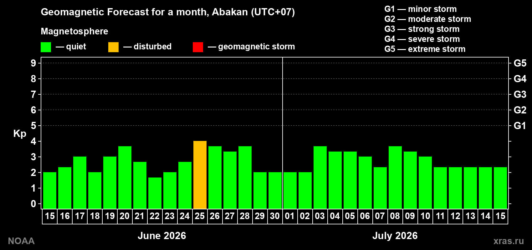Forecast of the daily maximal value of geomagnetic index Kp for <b>1 month</b> (31 days) <b>from Jun 15, 2026 to Jul 15, 2026</b>