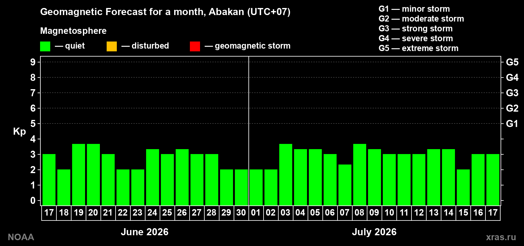 Forecast of the daily maximal value of geomagnetic index Kp for <b>1 month</b> (31 days) <b>from Jun 17, 2026 to Jul 17, 2026</b>
