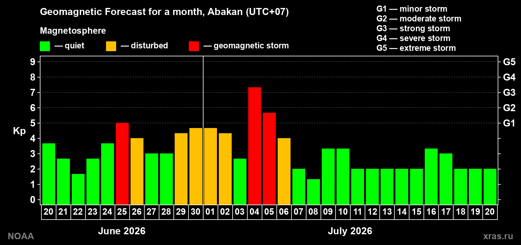 Kp long forecast