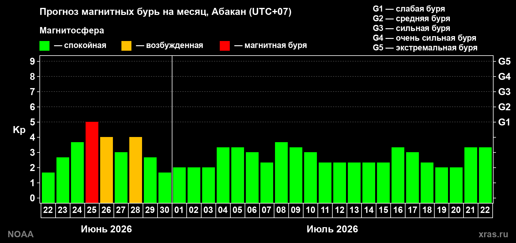 Прогноз максимального суточного геомагнитного индекса&nbsp;Kp на <b>1 месяц</b> (31 день) <b>с 22 июня по 22 июля 2026 г</b>