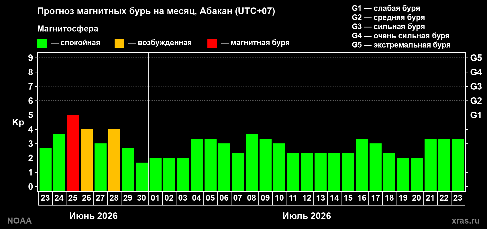 Прогноз максимального суточного геомагнитного индекса&nbsp;Kp на <b>1 месяц</b> (31 день) <b>с 23 июня по 23 июля 2026 г</b>