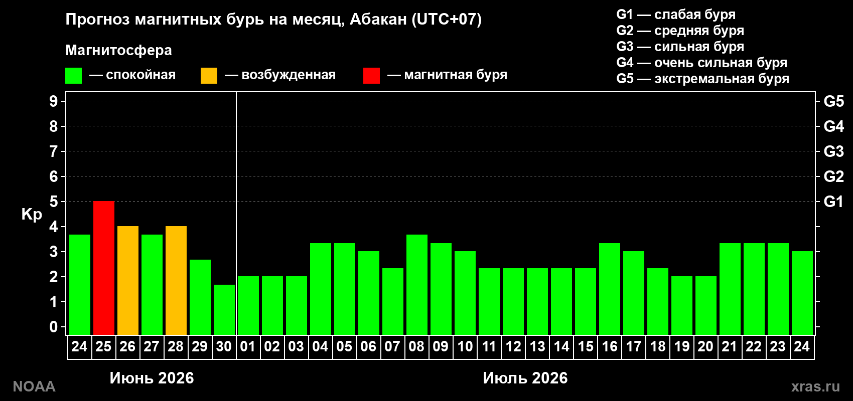 Прогноз максимального суточного геомагнитного индекса&nbsp;Kp на <b>1 месяц</b> (31 день) <b>с 24 июня по 24 июля 2026 г</b>