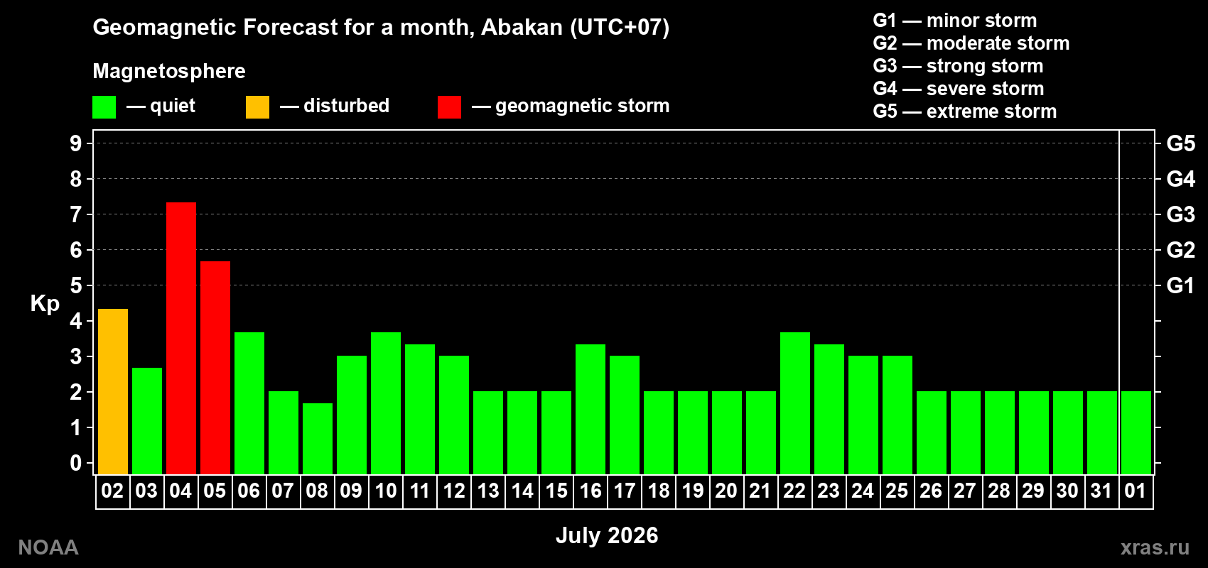 Kp long forecast