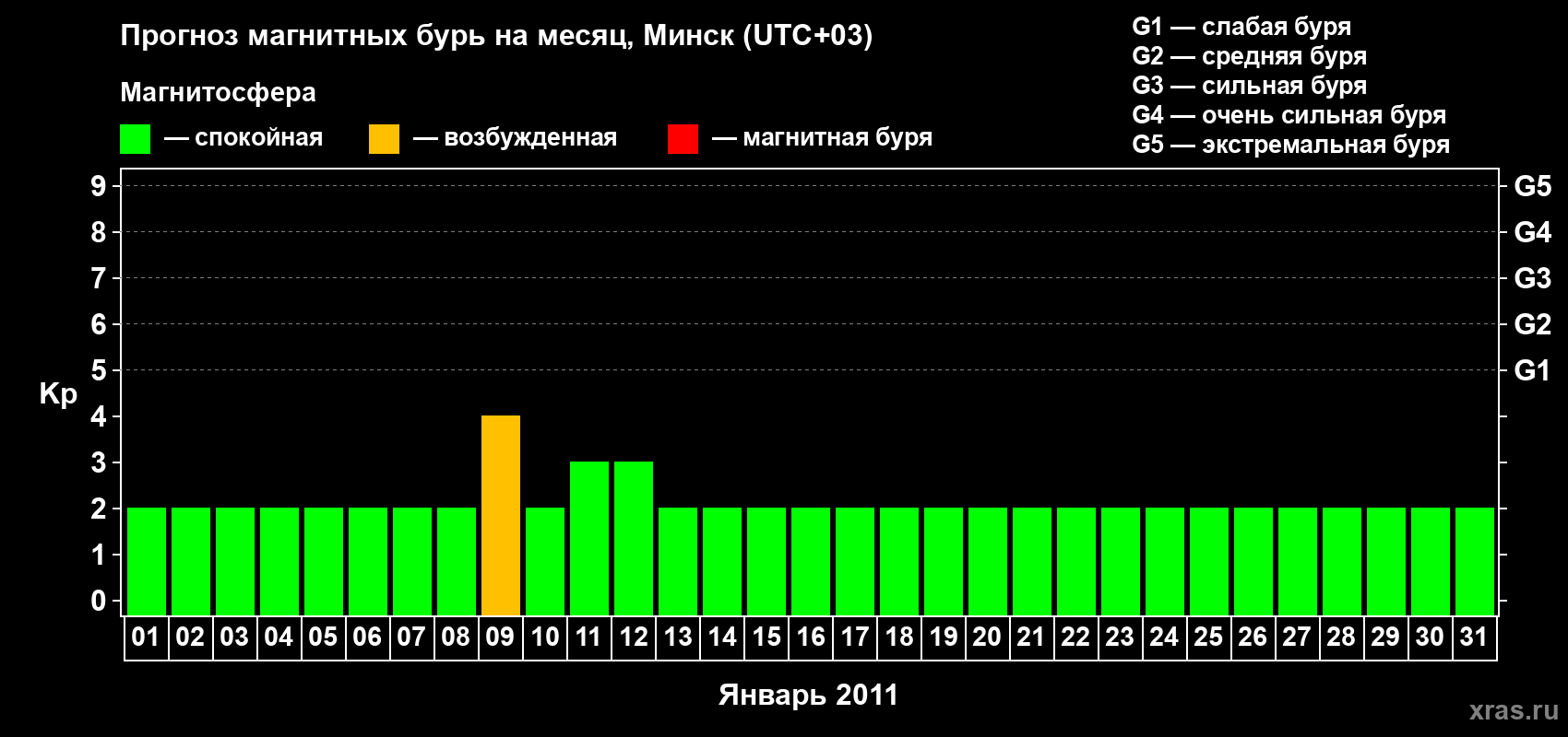 Прогноз максимального суточного геомагнитного индекса Kp на <b>1 месяц</b> (31 день) <b>с 01 января по 31 января 2011 г</b>