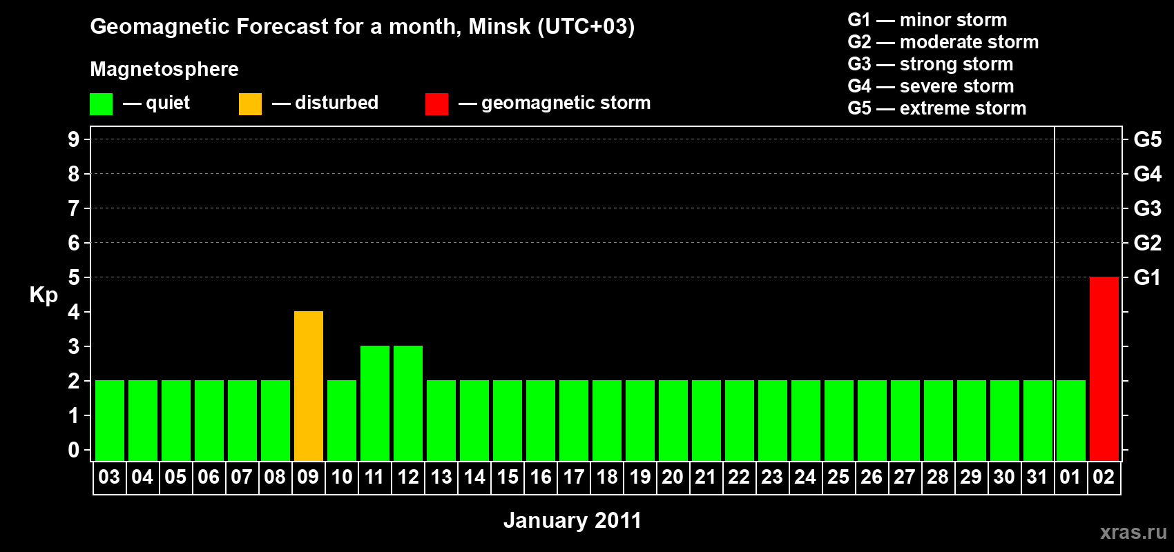 Forecast of the daily maximal value of geomagnetic index Kp for <b>1 month</b> (31 days) <b>from Jan 03, 2011 to Feb 02, 2011</b>