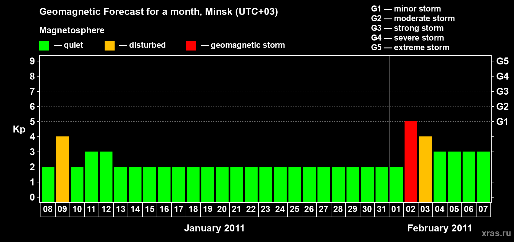 Forecast of the daily maximal value of geomagnetic index Kp for <b>1 month</b> (31 days) <b>from Jan 08, 2011 to Feb 07, 2011</b>