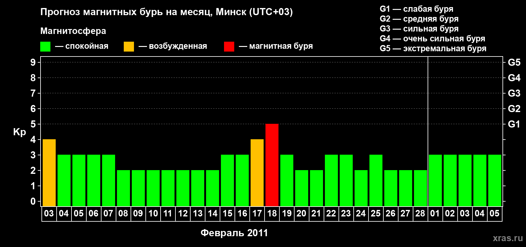 Прогноз максимального суточного геомагнитного индекса Kp на <b>1 месяц</b> (31 день) <b>с 03 февраля по 05 марта 2011 г</b>