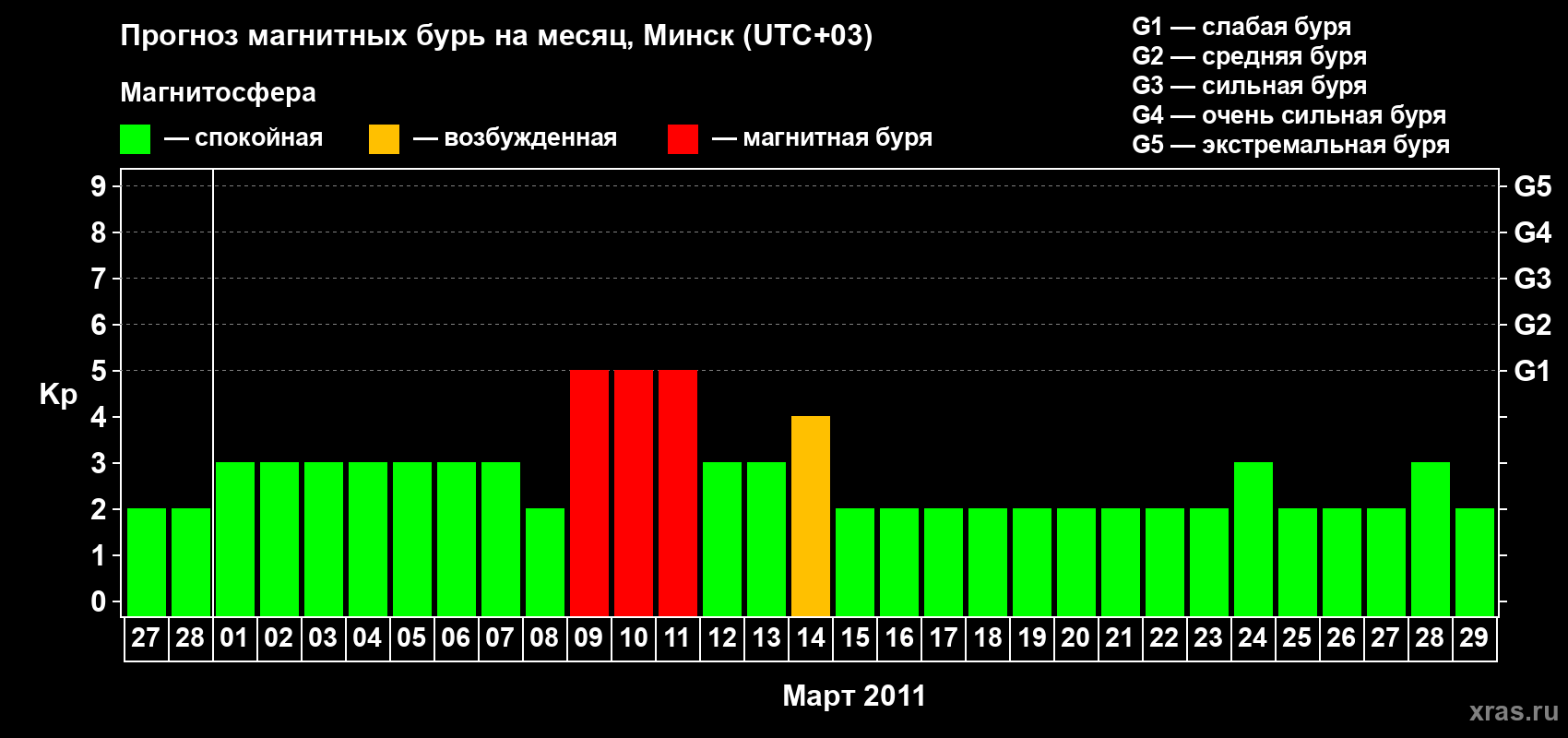 Прогноз максимального суточного геомагнитного индекса Kp на <b>1 месяц</b> (31 день) <b>с 27 февраля по 29 марта 2011 г</b>