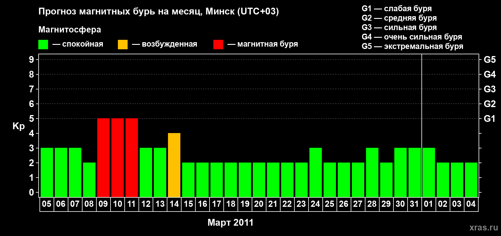 Прогноз максимального суточного геомагнитного индекса Kp на <b>1 месяц</b> (31 день) <b>с 05 марта по 04 апреля 2011 г</b>