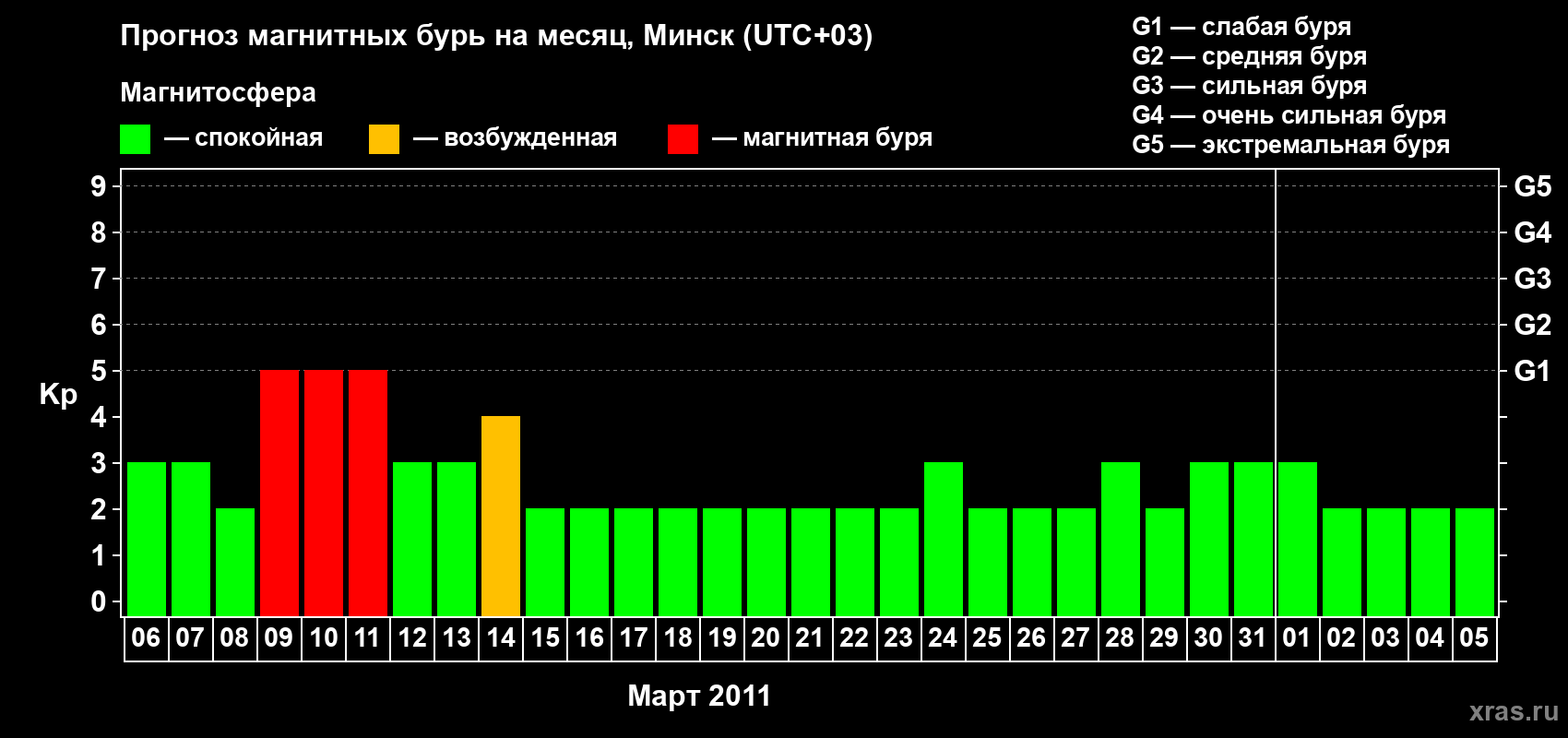 Прогноз максимального суточного геомагнитного индекса Kp на <b>1 месяц</b> (31 день) <b>с 06 марта по 05 апреля 2011 г</b>