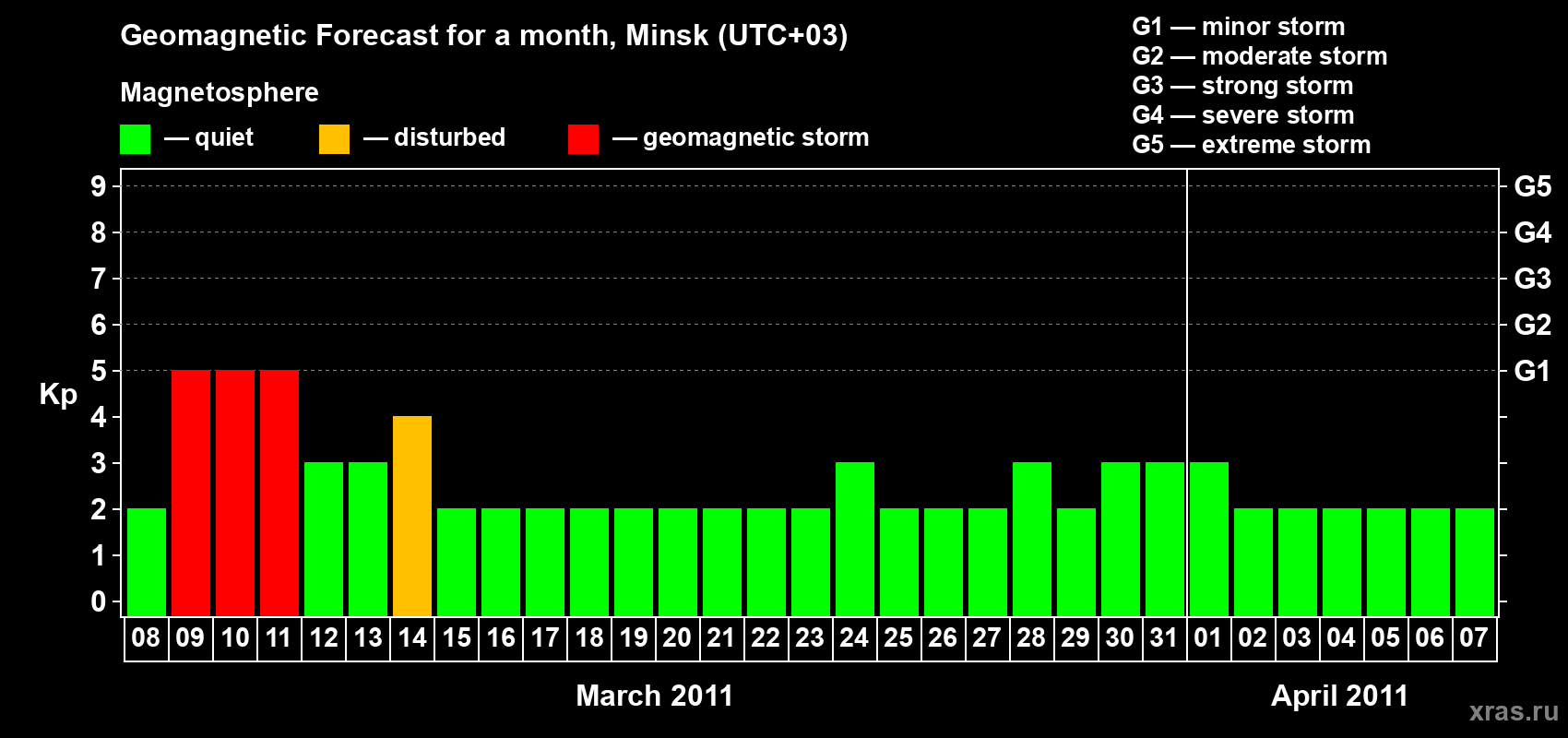 Forecast of the daily maximal value of geomagnetic index Kp for <b>1 month</b> (31 days) <b>from Mar 08, 2011 to Apr 07, 2011</b>
