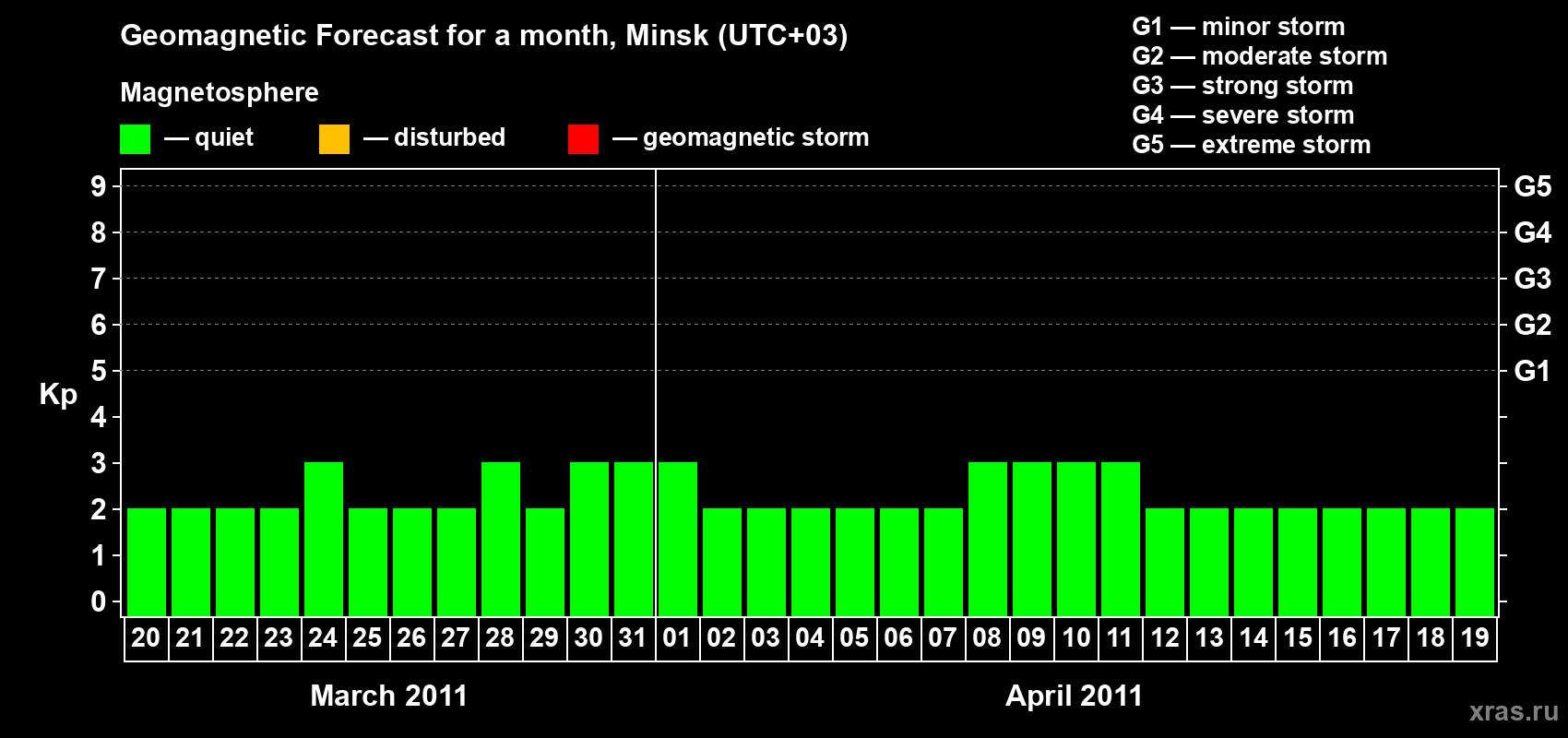 Forecast of the daily maximal value of geomagnetic index Kp for <b>1 month</b> (31 days) <b>from Mar 20, 2011 to Apr 19, 2011</b>