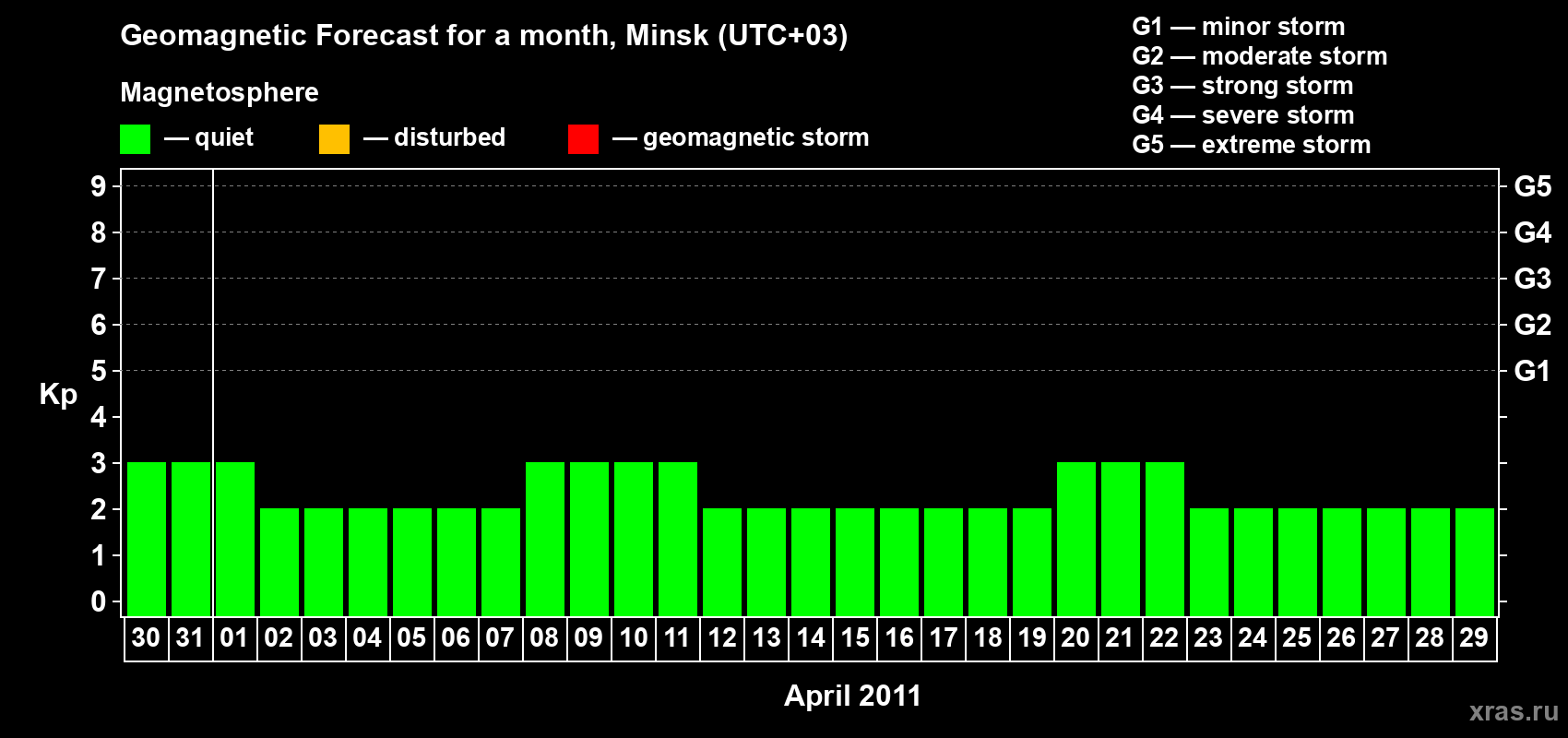 Forecast of the daily maximal value of geomagnetic index Kp for <b>1 month</b> (31 days) <b>from Mar 30, 2011 to Apr 29, 2011</b>