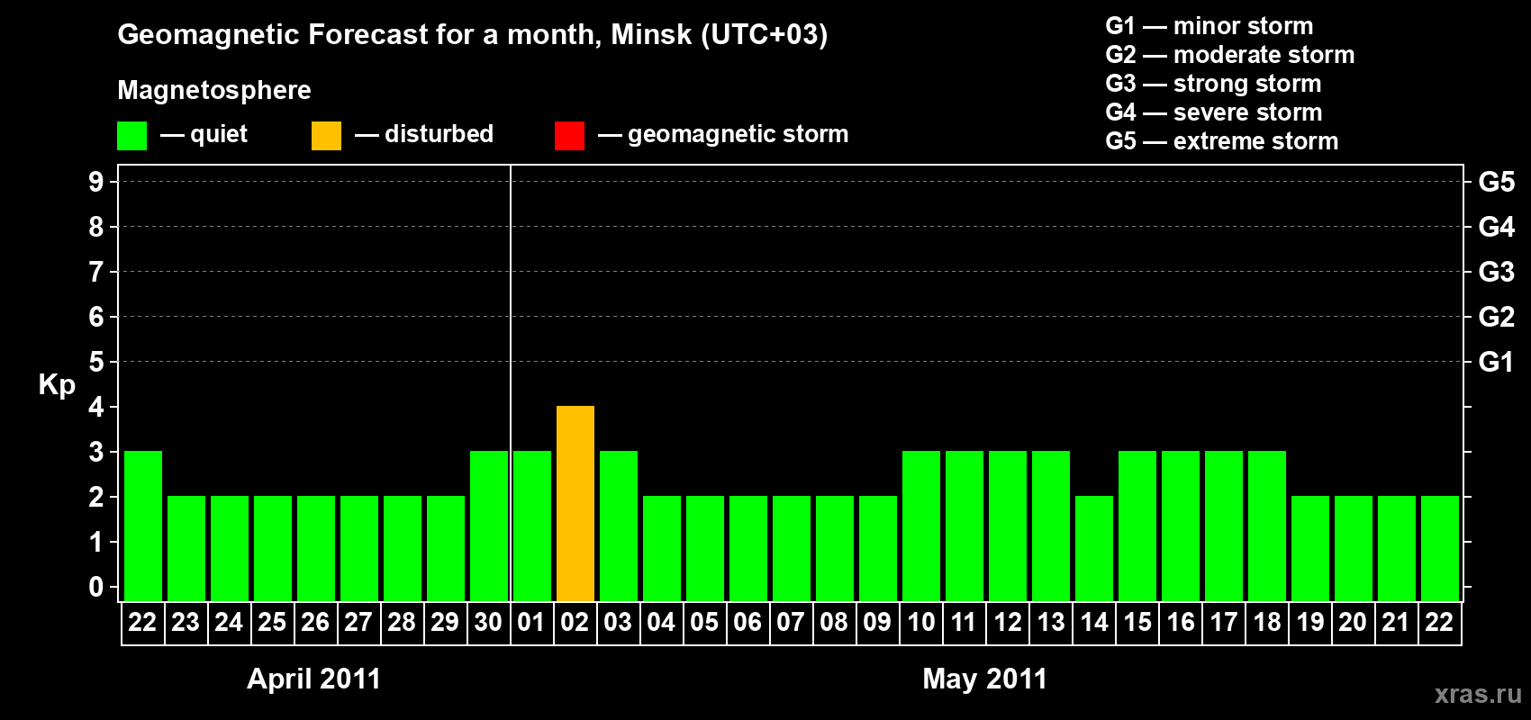Forecast of the daily maximal value of geomagnetic index Kp for <b>1 month</b> (31 days) <b>from Apr 22, 2011 to May 22, 2011</b>