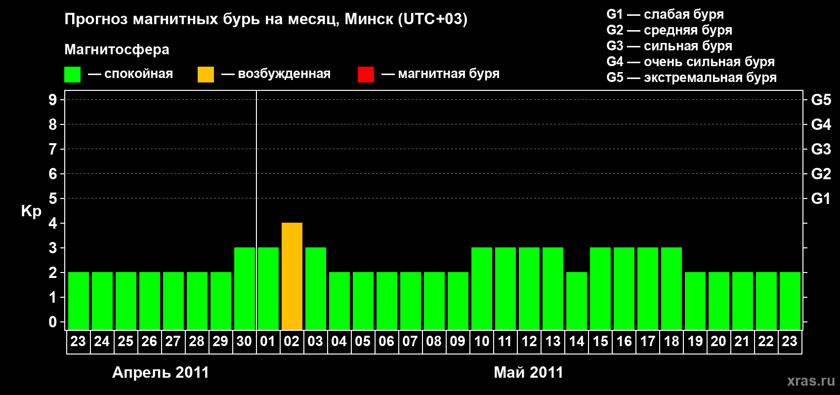 Прогноз максимального суточного геомагнитного индекса Kp на <b>1 месяц</b> (31 день) <b>с 23 апреля по 23 мая 2011 г</b>