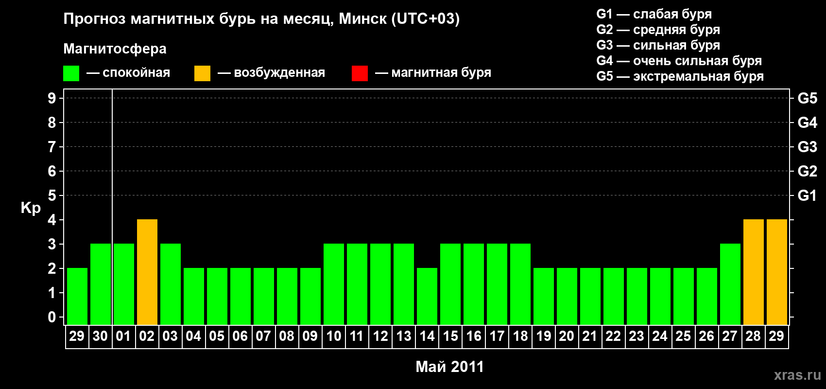 Прогноз максимального суточного геомагнитного индекса Kp на <b>1 месяц</b> (31 день) <b>с 29 апреля по 29 мая 2011 г</b>