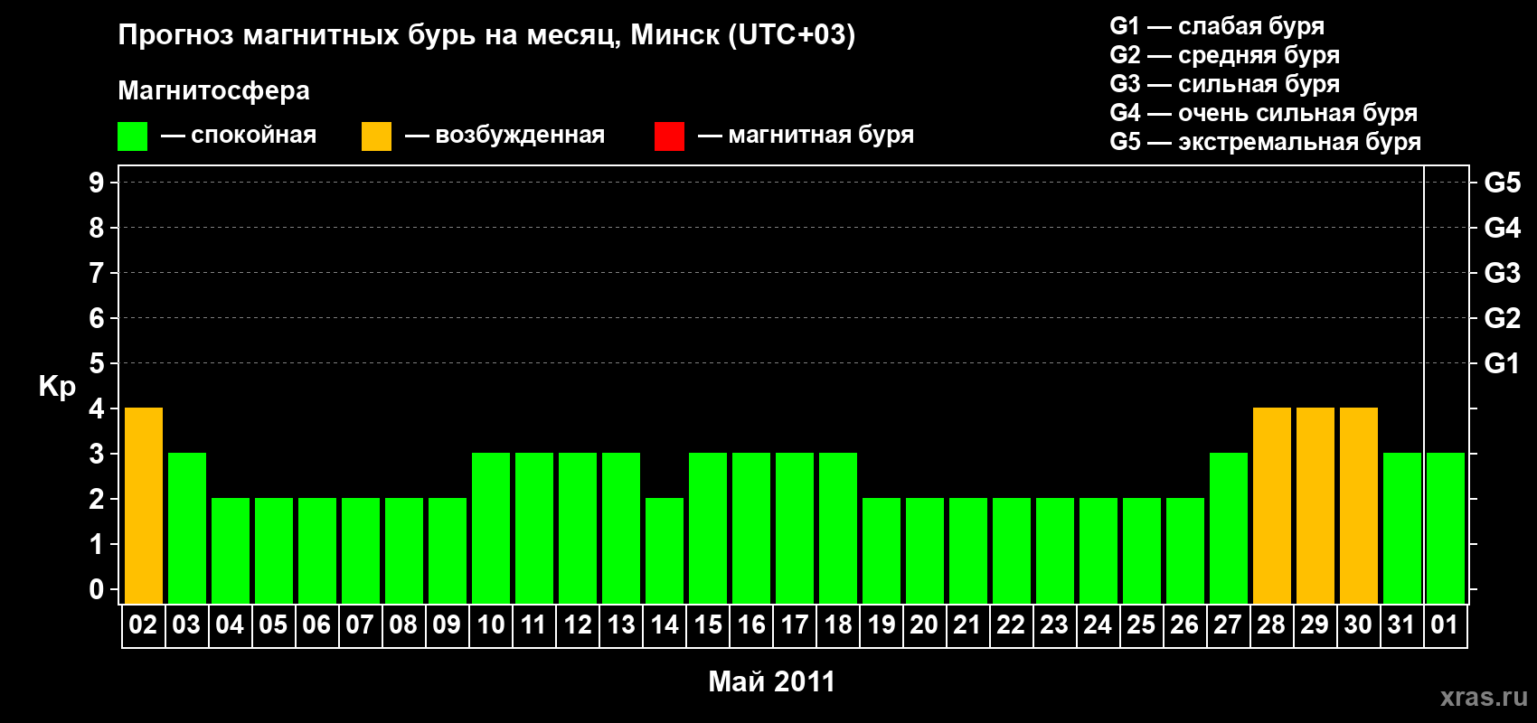 Прогноз максимального суточного геомагнитного индекса Kp на <b>1 месяц</b> (31 день) <b>с 02 мая по 01 июня 2011 г</b>