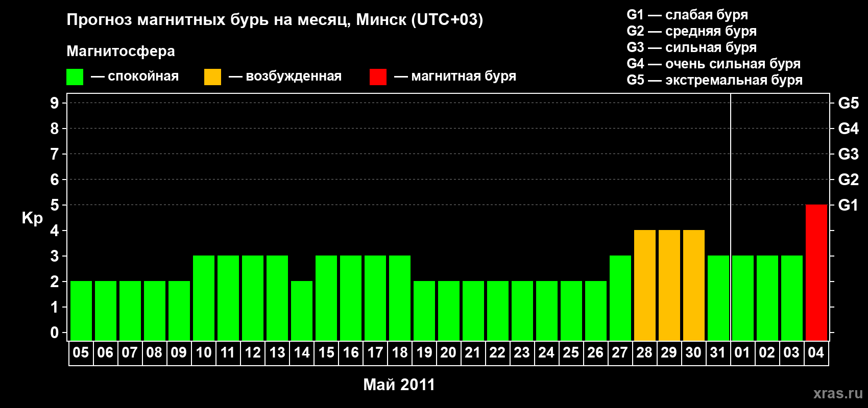 Прогноз максимального суточного геомагнитного индекса Kp на <b>1 месяц</b> (31 день) <b>с 05 мая по 04 июня 2011 г</b>