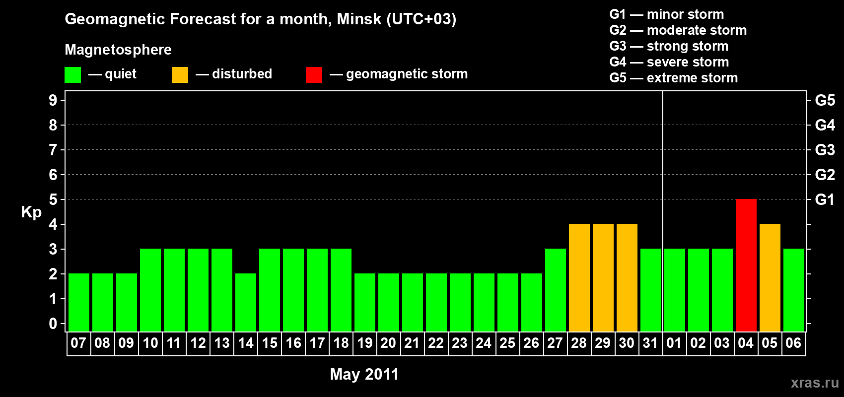 Forecast of the daily maximal value of geomagnetic index Kp for <b>1 month</b> (31 days) <b>from May 07, 2011 to Jun 06, 2011</b>