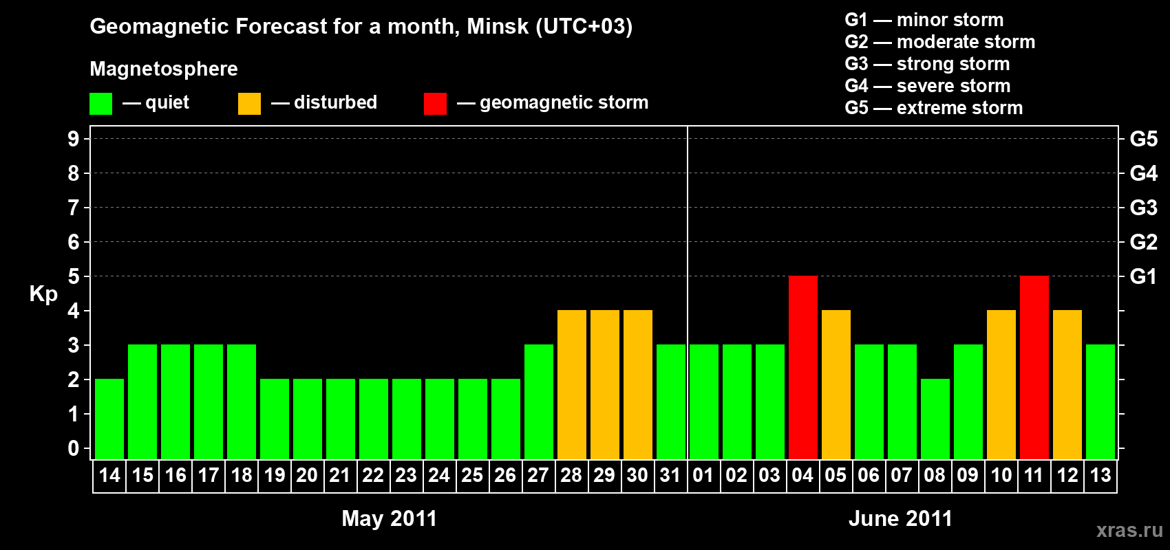 Forecast of the daily maximal value of geomagnetic index Kp for <b>1 month</b> (31 days) <b>from May 14, 2011 to Jun 13, 2011</b>