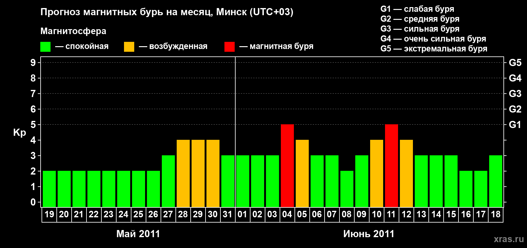 Прогноз максимального суточного геомагнитного индекса Kp на <b>1 месяц</b> (31 день) <b>с 19 мая по 18 июня 2011 г</b>