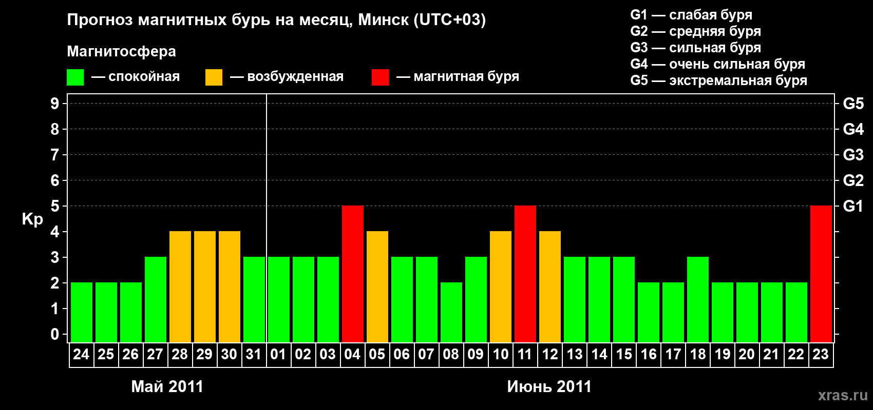 Прогноз максимального суточного геомагнитного индекса Kp на <b>1 месяц</b> (31 день) <b>с 24 мая по 23 июня 2011 г</b>