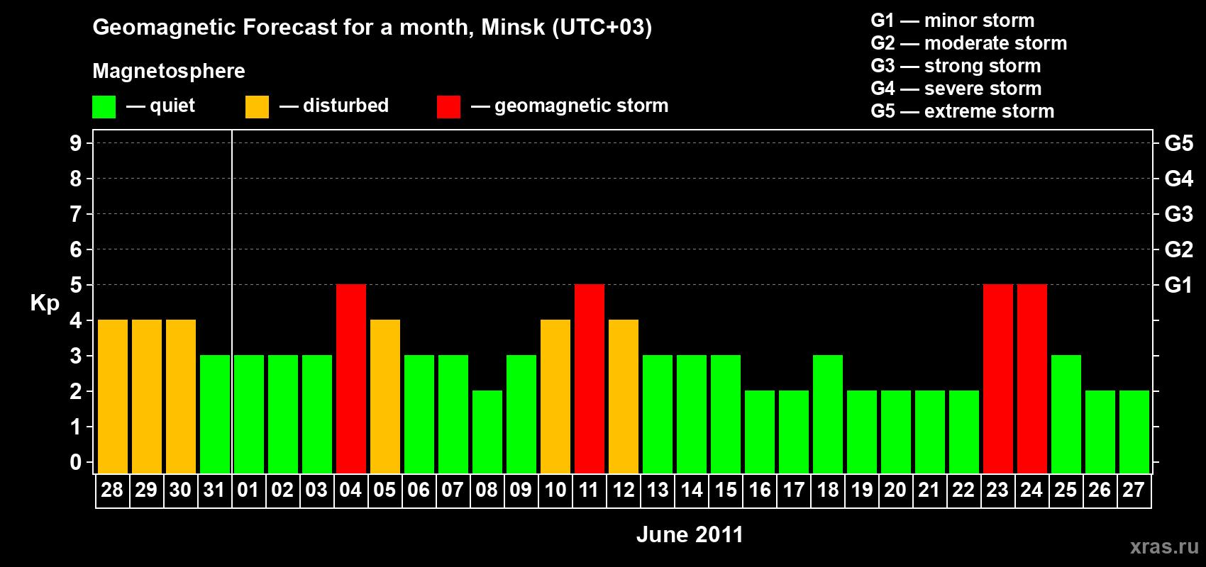 Forecast of the daily maximal value of geomagnetic index Kp for <b>1 month</b> (31 days) <b>from May 28, 2011 to Jun 27, 2011</b>