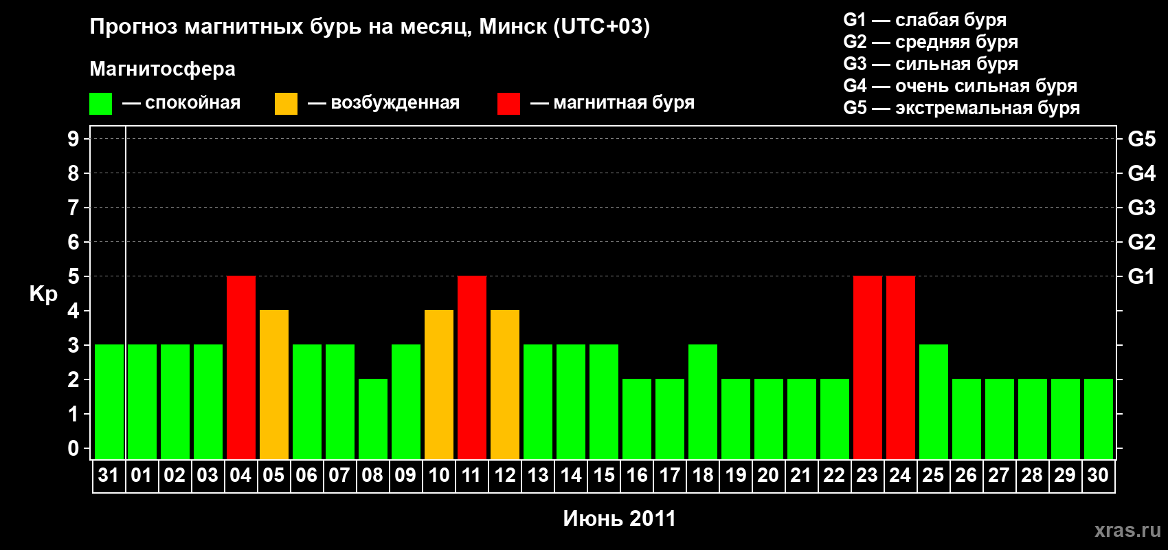 Прогноз максимального суточного геомагнитного индекса Kp на <b>1 месяц</b> (31 день) <b>с 31 мая по 30 июня 2011 г</b>