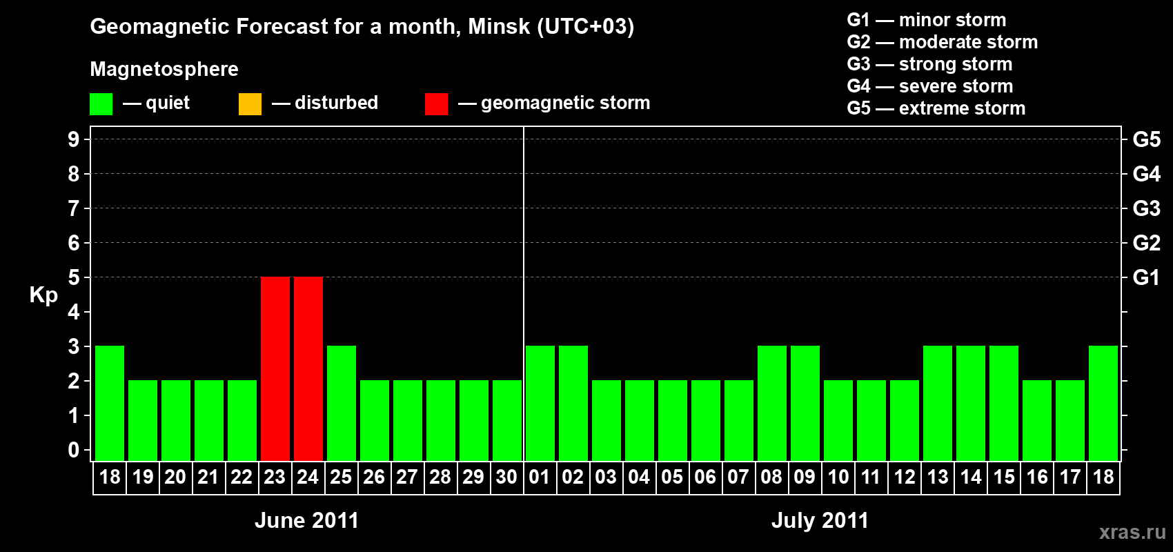 Forecast of the daily maximal value of geomagnetic index Kp for <b>1 month</b> (31 days) <b>from Jun 18, 2011 to Jul 18, 2011</b>