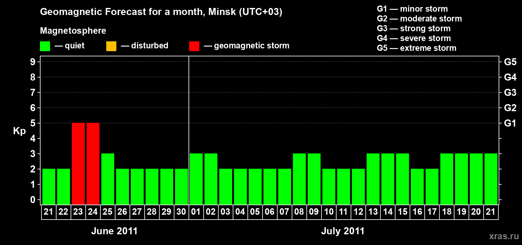 Forecast of the daily maximal value of geomagnetic index Kp for <b>1 month</b> (31 days) <b>from Jun 21, 2011 to Jul 21, 2011</b>