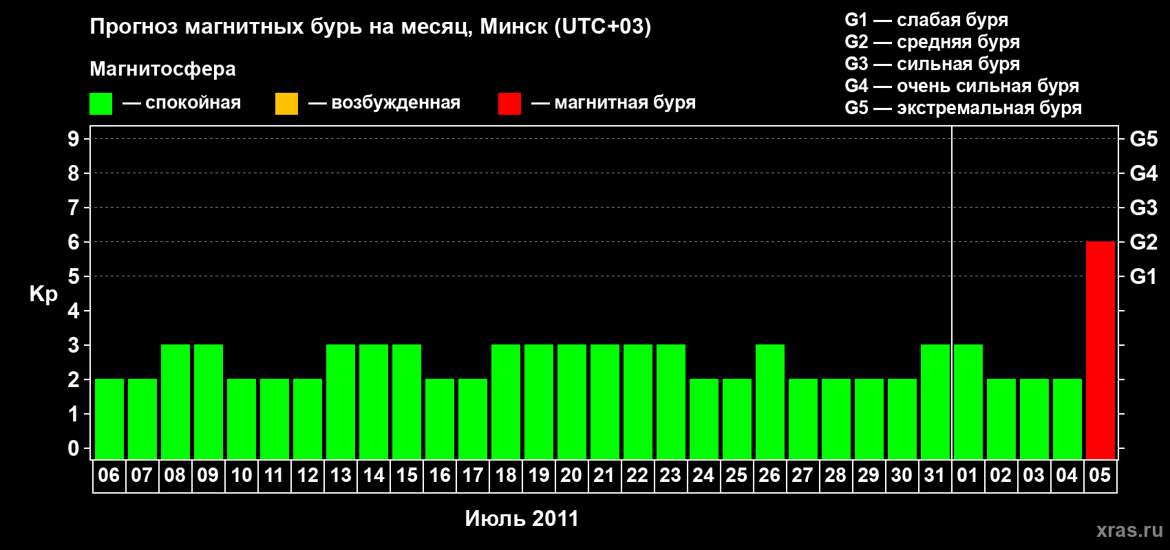 Прогноз максимального суточного геомагнитного индекса Kp на <b>1 месяц</b> (31 день) <b>с 06 июля по 05 августа 2011 г</b>